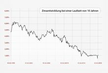 Zinsentwicklung der letzten 20 Jahre